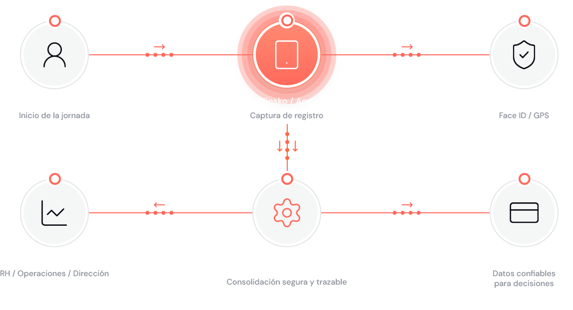 Diagrama de flujo: Empleado → Kiosko/App → Validación → Procesamiento → Reportes / Nómina