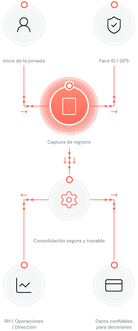 Diagrama de flujo: Empleado → Kiosko/App → Validación → Procesamiento → Reportes / Nómina